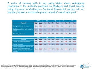 A series of tracking polls in key swing states shows widespread
             opposition to the austerity proposals on Medicare and Social Security
             being discussed in Washington. President Obama did not just win re-
             election; he won a mandate to protect America’s social safety net.


                                                                        TOTAL               OH               CO                IA               NH
                                       Proposal                      Fav     Opp      Fav     Opp      Fav        Opp    Fav        Opp   Fav        Opp

                        Ending traditional Medicare                  15%     73%      16%     74%      16%        70%   13%         75%   13%     74%

                        Replacing Medicare with a voucher
                                                                     19%     61%      19%     62%      21%        60%   20%         60%   18%     62%
                        system

                        Privatizing Medicare                         26%     55%      22%     59%      28%        54%   28%         52%   27%     54%

                                                                       TOTAL                OH               CO                IA               NH
                                       Proposal                      Fav Opp          Fav     Opp      Fav        Opp    Fav        Opp   Fav        Opp
                        Cutting Social Security benefits             9%      84%      5%      89%      12%        79%    9%         82%   8%      85%
                        Cutting Medicaid                             13%     78%      15%     77%      12%        80%   14%         77%   10%     79%
                        Cutting Medicaid, the program that
                        provides health insurance and
                                                                     16%     76%      15%     79%      21%        72%   15%         74%   15%     79%
                        nursing home care for low-income
                        families




                                                                                                                                                           11
Lake Research Partners designed and administered these surveys, which were conducted by telephone using professional interviewers. The surveys reached
approximately 400 adults in OH, CO, IA, and NH, 18 years or older, who were registered and likely to vote in the 2012 General Election. The surveys were
conducted between October 18th and November 4th, 2012. The margin of error for each poll is +/-4.9%.
 
