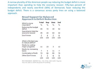 A narrow plurality of the American people say reducing the budget deficit is more
important than spending to help the economy recover. Fifty-two percent of
independents and nearly one-third (30%) of Democrats favor reducing the
budget deficit. There is a consensus across party lines on using a balanced
approach.




                                                                                    12
 