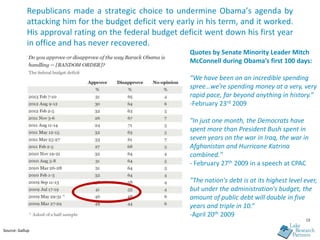 Republicans made a strategic choice to undermine Obama’s agenda by
            attacking him for the budget deficit very early in his term, and it worked.
            His approval rating on the federal budget deficit went down his first year
            in office and has never recovered.
                                                         Quotes by Senate Minority Leader Mitch
                                                         McConnell during Obama’s first 100 days:

                                                         “We have been on an incredible spending
                                                         spree…we’re spending money at a very, very
                                                         rapid pace, far beyond anything in history.”
                                                         -February 23rd 2009

                                                         "In just one month, the Democrats have
                                                         spent more than President Bush spent in
                                                         seven years on the war in Iraq, the war in
                                                         Afghanistan and Hurricane Katrina
                                                         combined."
                                                         - February 27th 2009 in a speech at CPAC

                                                         "The nation's debt is at its highest level ever,
                                                         but under the administration's budget, the
                                                         amount of public debt will double in five
                                                         years and triple in 10.”
                                                         -April 20th 2009
                                                                                                    13

Source: Gallup
 