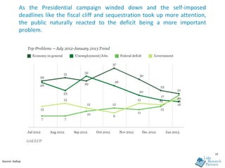 As the Presidential campaign winded down and the self-imposed
            deadlines like the fiscal cliff and sequestration took up more attention,
            the public naturally reacted to the deficit being a more important
            problem.




                                                                                        14

Source: Gallup
 