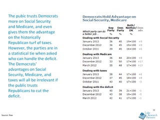 The pubic trusts Democrats
      more on Social Security
      and Medicare, and even
      gives them the advantage
      on the historically
      Republican turf of taxes.
      However, the parties are in
      a statistical tie when asked
      who can handle the deficit.
      The Democrats’
      advantages on Social
      Security, Medicare, and
      taxes will all be irrelevant if
      the public trusts
      Republicans to cut the
      deficit.

                                        15

Source: Pew
 
