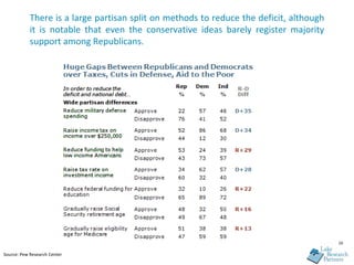 There is a large partisan split on methods to reduce the deficit, although
            it is notable that even the conservative ideas barely register majority
            support among Republicans.




                                                                                         16

Source: Pew Research Center
 