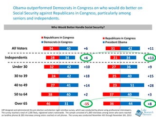 Obama outperformed Democrats in Congress on who would do better on
            Social Security against Republicans in Congress, particularly among
            seniors and independents.
                                                      Who Would Better Handle Social Security?


                                              Republicans in Congress                                             Republicans in Congress
                                              Democrats in Congress                                               President Obama

           All Voters                               34                 40 All Voters
                                                                                 +6                                     31                 42      +11

   Independents                                       28              Indepednents
                                                                      34       +6                                          21            34        +13

            Under 30                                 32                 42 Under +10
                                                                                 30                                      27               36       +9

              30 to 39                                 24               42       30 to+18
                                                                                      39                                  25               40      +15

              40 to 49                                27                41       40 to +14
                                                                                       49                                 23                  51   +28

              50 to 64                             38                  40        50 to +2
                                                                                       64                              37                  40      +3

              Over 65                            46                  31           Over -15
                                                                                        65                             36                   44     +8
                                                                                                                                                   17
LRP designed and administered this pre-election and election night omnibus survey, which was conducted by phone using professional interviewers.
The survey reached a total of 1,200 likely, registered voters nationwide. The sample consisted of 1,000 interviews among voters who were reached
on landline phones & 200 interviews among voters reached on cell phones. The survey was conducted November 4th through November 6th, 2012.
 