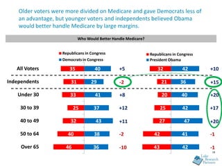 Older voters were more divided on Medicare and gave Democrats less of
    an advantage, but younger voters and independents believed Obama
    would better handle Medicare by large margins.
                             Who Would Better Handle Medicare?


                    Republicans in Congress                      Republicans in Congress
                    Democrats in Congress                        President Obama

   All Voters          35            40 All Voters
                                               +5                    32           42       +10

Independents            31          Indepednents
                                   29        -2                         21       36        +15

    Under 30            33           41 Under +8
                                              30                        20       40        +20

    30 to 39              25        37        30 to+12
                                                   39                   25        42       +17

    40 to 49            32           43       40 to +11
                                                    49                27           47      +20

    50 to 64          40             38       50 to -2
                                                     64            42             41       -1

     Over 65         46             36        Over -10
                                                    65             43             42       -1
                                                                                           18
 