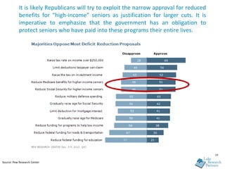It is likely Republicans will try to exploit the narrow approval for reduced
            benefits for “high-income” seniors as justification for larger cuts. It is
            imperative to emphasize that the government has an obligation to
            protect seniors who have paid into these programs their entire lives.




                                                                                           19

Source: Pew Research Center
 