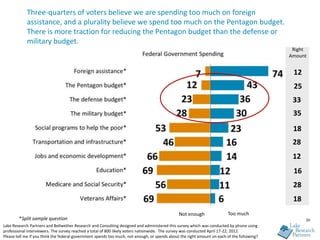 Three-quarters of voters believe we are spending too much on foreign
            assistance, and a plurality believe we spend too much on the Pentagon budget.
            There is more traction for reducing the Pentagon budget than the defense or
            military budget.
                                                                                                                                              Right
                                                                                                                                             Amount


                                                                                                                                              12
                                                                                                                                              25
                                                                                                                                              33
                                                                                                                                              35
                                                                                                                                              18
                                                                                                                                              28
                                                                                                                                              12
                                                                                                                                              16
                                                                                                                                              28
                                                                                                                                              18
                                                                                               Not enough                Too much
        *Split sample question                                                                                                                     20
Lake Research Partners and Bellwether Research and Consulting designed and administered this survey which was conducted by phone using
professional interviewers. The survey reached a total of 800 likely voters nationwide. The survey was conducted April 17-22, 2012.
Please tell me if you think the federal government spends too much, not enough, or spends about the right amount on each of the following?
 