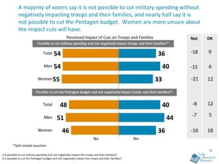 A majority of voters say it is not possible to cut military spending without
             negatively impacting troops and their families, and nearly half say it is
             not possible to cut the Pentagon budget. Women are more unsure about
             the impact cuts will have.
                                                                                                           Net   DK


                                                                                                           -18   9

                                                                                                           -15   6

                                                                                                           -21   12



                                                                                                           -8    12

                                                                                                           -7    5

                                                                                                           -10   18
                                                                          No                         Yes
        *Split sample question
                                                                                                                 21
Is it possible to cut military spending and not negatively impact the troops and their families?
Is it possible to cut the Pentagon budget and not negatively impact the troops and their families?
 
