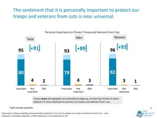 The sentiment that it is personally important to protect our
             troops and veterans from cuts is near universal.


                                                                                     Men                                     Women
                            Total

                                +91                                                   +89                                     +93




                                    Across every demographic and attitudinal subgroup, at least two-thirds of voters
                                    believe it is very important to protect our troops and veterans from cuts.

        *Split sample question                                                                                                       23

If we reduce military spending, how personally important is it to you to protect our troops and veterans from cuts -- very
important, somewhat important, a little important, or not important at all?
 