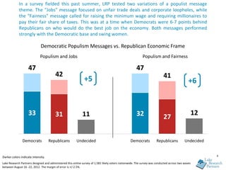 In a survey fielded this past summer, LRP tested two variations of a populist message
            theme. The “Jobs” message focused on unfair trade deals and corporate loopholes, while
            the “Fairness” message called for raising the minimum wage and requiring millionaires to
            pay their fair share of taxes. This was at a time when Democrats were 6-7 points behind
            Republicans on who would do the best job on the economy. Both messages performed
            strongly with the Democratic base and swing women.

                             Democratic Populism Messages vs. Republican Economic Frame
                             Populism and Jobs                                                             Populism and Fairness

                    47                                                                                47
                                        42                                                                                 41
                                                              +5                                                                              +6


                    33                  31                   11                                       32                                       12
                                                                                                                           27


               Democrats            Republicans         Undecided                                 Democrats          Republicans           Undecided


Darker colors indicate intensity.                                                                                                                      6

Lake Research Partners designed and administered this online survey of 1,581 likely voters nationwide. The survey was conducted across two waves
between August 16 -22, 2012. The margin of error is +/-2.5%.
 