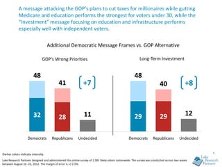 A message attacking the GOP’s plans to cut taxes for millionaires while gutting
            Medicare and education performs the strongest for voters under 30, while the
            “Investment” message focusing on education and infrastructure performs
            especially well with independent voters.

                                    Additional Democratic Message Frames vs. GOP Alternative

                               GOP’s Wrong Priorities                                                     Long-Term Investment


                        48                                                                             48
                                           41                  +7                                                         40                  +8


                        32                                     11                                      29                 29                  12
                                           28

                   Democrats          Republicans          Undecided                              Democrats          Republicans         Undecided


Darker colors indicate intensity.                                                                                                                    7

Lake Research Partners designed and administered this online survey of 1,581 likely voters nationwide. The survey was conducted across two waves
between August 16 -22, 2012. The margin of error is +/-2.5%.
 