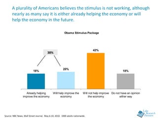 A plurality of Americans believes the stimulus is not working, although nearly as many say it is either already helping th...