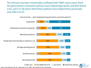 The stimulus has been inextricably conflated with TARP; most voters think the government’s economic policies have helped l...