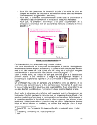 -   Pour 35% des personnes, la dimension sociale (c’est-à-dire la prise, en
          compte des notions de solidarité et de cohésion sociale dans les domaines
          comme la santé, le logement ou l’éducation) ;
      -   Pour 32%, la dimension environnementale (c’est-à-dire) la préservation et
          l’amélioration de l’environnement et de l’état des ressources naturelles)
      -   Pour 29%, la dimension économique (c’est-à-dire l’augmentation de la
          croissance économique tout en assurant les meilleurs conditions de travail
          possibles).151




                              Figure 13 Ethique et Entreprise152

Ce schéma traduit ce que l’étude Ethicity a mis en lumière :
« La perte de confiance sur la capacité des entreprises à concilier développement
durable et rechercher de profit s’accentue (-10 points en trois ans) et près de deux
tiers (63% des sondés en 2006 contre 57% en 2004) de la population française
considèrent que la mondialisation n’est pas une chance de progrès. »153
Selon la même étude, les Français ne sont pas confiants quant à la capacité des
pouvoirs publics et des entreprises à intégrer le développement durable : le
pourcentage a augmenté de 4 points en un an (entre 2005 et 2006), passant de 16%
à 20%.
En synthétisant tout cela, on constate une dichotomie entre les attentes et les
convictions des consommateurs, et leur confiance dans l’entreprise. Il s’avère que
le consommateur prendrait davantage ses responsabilités. Il agit et sanctionne par
son acte d’achat, considérant que l’entreprise n’est pas forcément apte à le faire.

Ainsi, toute la dimension du marketing est importante quant à l’engagement de
l’entreprise. En effet, c’est par le marketing que cet engagement sera diffusé , c’est
aussi au marketing qu’incombera la communication sur les valeurs de l’entreprise et
le marketing constitue le lien direct entre la prise en compte des attentes et des
besoins du consommateur et son interaction avec les valeurs de l’entreprise. Aucune
étape ni aucun élément du marketing ne doivent être négligés quand il s’agit

151
    Etude ISPOS – Les Français et le Développement Durable - www.ipsos.fr- accès 10 juillet
2007
152
    Etude ethicity - www.ethicity.net – accès 01 juillet 2007
153
    Idem


                                                                                              49
 