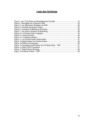 Liste des Schémas



Figure 1 Les Trois Piliers du Développement Durable ............................................. 12
Figure 2 Rentabilité de la Décision RSE .................................................................. 23
Figure 3 Les différentes Stratégies de RSE............................................................. 26
Figure 5 Procédé d'évaluation Vigeo ....................................................................... 33
Figure 6 Concepts de Marketing et éthique ............................................................. 35
Figure 7 Les Enjeux éthiques du Marketing............................................................. 38
Figure 8 La Consommation engagée ...................................................................... 45
Figure 9 L'achat-Sanction ........................................................................................ 46
Figure 10 La Marque éthique................................................................................... 46
Figure 11 La Consommation responsable ................................................................ 47
Figure 12 Segmentation du Consommateur ............................................................. 48
Figure 13 Ethique et Entreprise ................................................................................ 49
Figure 14 Campagne Self Esteem de The Body Shop - 1997 .................................. 51
Figure 16 Basic CSR Framework ............................................................................ 57
Figure 17 Hitachi Brand Strategy.............................................................................. 58
Figure 18 Publicité Hitachi – 2007 ............................................................................ 60




                                                                                                                  65
 