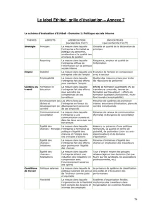 Le label Ethibel, grille d’évaluation – Annexe 7


Le schéma d'évaluation d'Ethibel - Domaine 1: Politique sociale interne


  THEMES           ASPECTS                APPRECIATION                           INDICATEURS
                                        (qu'apprécie t'on?)                  (que recherche t'on??)
Stratégie     Principes             La mesure dans laquelle      Globalité et qualité de la déclaration de
                                    l'entreprise a formalisé sa  principes
                                    politique du personnel,
                                    sonétendue et la qualité des
                                    principes de gestion
              Reporting             La mesure dans laquelle        Fréquence, ampleur et qualité de
                                    l'entreprise diffuse de        l'information
                                    l'information sur sa politique
                                    sociale interne
Emploi        Stabilité             La mesure dans laquelle une Evolution de l'emploi en comparaison
                                    entreprise crée de l'emploi avec le secteur
              Employabilité         La mesure dans laquelle         Qualité des mesures prises pour éviter
                                    l'entreprise fait des efforts   les réductions de personnel
                                    pour maintenir l'emploi
Contenu du Formation et             La mesure dans laquelle         Efforts de formation quantitatifs (% de
travail    éducation                l'entreprise fait des efforts   travailleurs concernés, heures de
                                    pour accroître les              formation par travailleur) ; efforts de
                                    compétences de ses              formation qualitatifs (fonctionnel, multi-
                                    travailleurs                    fonctionnel et employabilité)
              Enrichissement des    Les efforts faits par           Présence de systèmes de promotion
              tâches et             l'entreprise en faveur du       interne, entretiens d'évaluation, plans de
              développement de      développement personnel         carrière individualisés
              carrière              de ses employés
              Communication et La mesure dans laquelle     Présence de canaux de communication
              concertation     l'entreprise a une          (formels) et d'organes de concertation
                               communication ouverte et
                               dans les deux sens avec ses
                               travailleurs
              Égalité des         La mesure dans laquelle           Absence ou présence d'une politique
              chances - Principes l'entreprise a formalisé sa       formalisée, sa qualité en terme de
                                  politique d'égalité des           globalité, de profondeur (non- ou anti-
                                  chances et l'intègre dans         discrimination) et de domaine
                                  ses principes d'actions           d'application
              Égalité des           La mesure dans laquelle         Présence d'initiatives d'égalité des
              chances -             l'entreprise fait des efforts   chances et implication des travailleurs
              Initiatives           pour promouvoir l'égalité
                                    des chances
              Égalité des           La mesure dans laquelle         Taux d'emploi moyen des groupes
              chances -             l'entreprise atteint une        désavantagés et son évolution (tel que
              Réalisations          réduction des inégalités (en    fourni par les syndicats, les associations
                                    comparaison avec                professionnelles, etc)
                                    l'environnement social où
                                    elle opère)
Conditions    Politique salariale   La mesure dans laquelle la La présence de système de classification
de travail                          politique salariale est perçue des postes et d'évaluation des
                                    de l'intérieur comme juste     performances
                                    et équitable
              Flexibilité           La mesure dans laquelle          Systèmes d'organisation flexible,
                                    l'organisation de la flexibilité implication des travailleurs dans
                                    tient compte des besoins et l'organisation de systèmes flexibles
                                    attentes des employés




                                                                                                              74
 