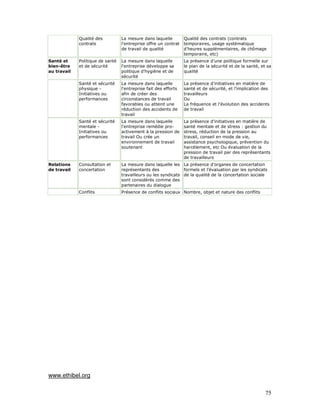 Qualité des          La mesure dans laquelle         Qualité des contrats (contrats
             contrats             l'entreprise offre un contrat   temporaires, usage systématique
                                  de travail de qualité           d'heures supplémentaires, de chômage
                                                                  temporaire, etc)
Santé et     Politique de santé   La mesure dans laquelle         La présence d'une politique formelle sur
bien-être    et de sécurité       l'entreprise développe sa       le plan de la sécurité et de la santé, et sa
au travail                        politique d'hygiène et de       qualité
                                  sécurité
             Santé et sécurité    La mesure dans laquelle         La présence d'initiatives en matière de
             physique -           l'entreprise fait des efforts   santé et de sécurité, et l'implication des
             Initiatives ou       afin de créer des               travailleurs
             performances         circonstances de travail        Ou
                                  favorables ou atteint une       La fréquence et l'évolution des accidents
                                  réduction des accidents de      de travail
                                  travail
             Santé et sécurité    La mesure dans laquelle         La présence d'initiatives en matière de
             mentale -            l'entreprise remédie pro-       santé mentale et de stress : gestion du
             Initiatives ou       activement à la pression de     stress, réduction de la pression au
             performances         travail Ou crée un              travail, conseil en mode de vie,
                                  environnement de travail        assistance psychologique, prévention du
                                  soutenant                       harcèlement, etc Ou évaluation de la
                                                                  pression de travail par des représentants
                                                                  de travailleurs
Relations    Consultation et      La mesure dans laquelle les La présence d'organes de concertation
de travail   concertation         représentants des             formels et l'évaluation par les syndicats
                                  travailleurs ou les syndicats de la qualité de la concertation sociale
                                  sont considérés comme des
                                  partenaires du dialogue
             Conflits             Présence de conflits sociaux Nombre, objet et nature des conflits




www.ethibel.org

                                                                                                           75
 