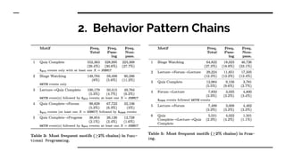 2. Behavior Pattern Chains
 