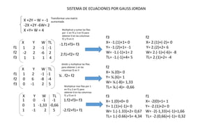 X +2Y – W = -1
-2X +2Y -6W= 2
X +Y+ W = 4
SISTEMA DE ECUACIONES POR GAUSS JORDAN
1 2 -1 -1
-2 2 -6 2
1 1 1 4
X Y W TL -1.f1+f3= f3
2.f1+f2= f2
f1
f2
f3
f3 f2
X= -1.(1)+1= 0 X= 2.(1)+(-2)= 0
Y= -1.(2)+1= -1 Y= 2.(2)+2= 6
W= -1.(-1)+1= 2 W= 2.(-1)+(-6)= -8
TL= -1.(-1)+4= 5 TL= 2.(1)+2= -4
1 2 -1 -1
0 6 -8 -4
0 -1 2 5
X Y W TL
⅙ . f2= f2
f2
X= ⅙.(0)= 0
Y= ⅙.(6)= 1
W= ⅙.(-8)= 1,33
TL= ⅙.(-4)= -0,66
f1
f2
f3
1 0 -1 -1
0 1 -1,33 -0,66
1 -1 2 5
X Y W TL
1.f2+f3= f3
-2.f2+f1= f1
f3 f1
X= 1.(0)+0= 0 X= -2(0)+1= 1
Y= 1.(1)+(-1)= 0 Y= -2.(1)+2= 0
W= 1.(-1.33)+2= 0,67 W= -2(-1,33)+(-1)=1,66
TL= 1.(-0.66)+5= 4,34 TL= -2.(0,66)+(-1)= 0,32
Transformar una matriz
aumentada
Multiplicar y sumar las filas
por -1 en f3 y 2 en f2 para
obtener 0 en las columnas
f2 y f3 en X
dividir y multiplicar las filas
para obtener 1 en las
columnas f2 en Y
Multiplicar mas filas por 1
en f3 y 2 en f1 para
obtener 0 en las columnas
f1 y f3 en X
 