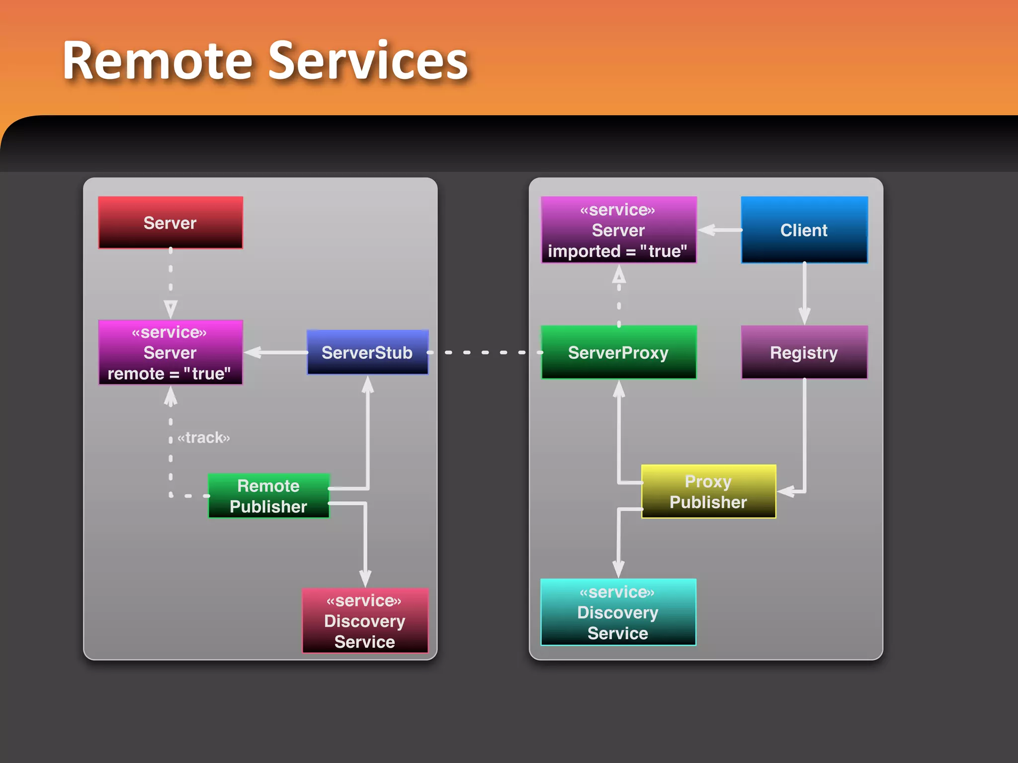 Remote Services

                                           «service»
     Server                                 Server                   Client
                                        imported = "true"



   «service»
    Server                 ServerStub     ServerProxy               Registry
 remote = "true"


         «track»


                Remote                                   Proxy
               Publisher                                Publisher




                                           «service»
                           «service»
                                           Discovery
                           Discovery
                                            Service
                            Service
 