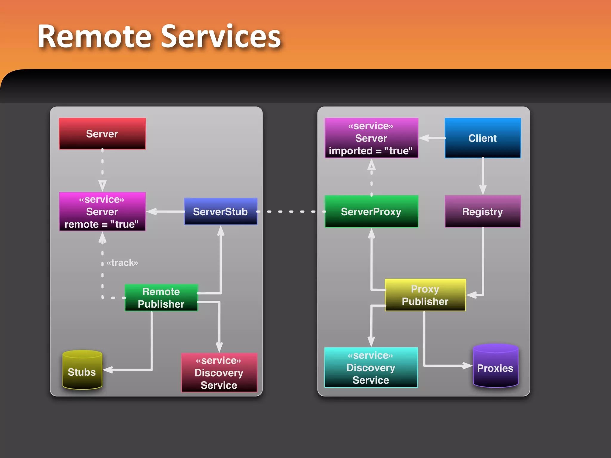 Remote Services

                                           «service»
     Server                                 Server                   Client
                                        imported = "true"



   «service»
    Server                 ServerStub     ServerProxy               Registry
 remote = "true"


         «track»


                Remote                                   Proxy
               Publisher                                Publisher




                                           «service»
                           «service»
 Stubs                                     Discovery                  Proxies
                           Discovery
                                            Service
                            Service
 