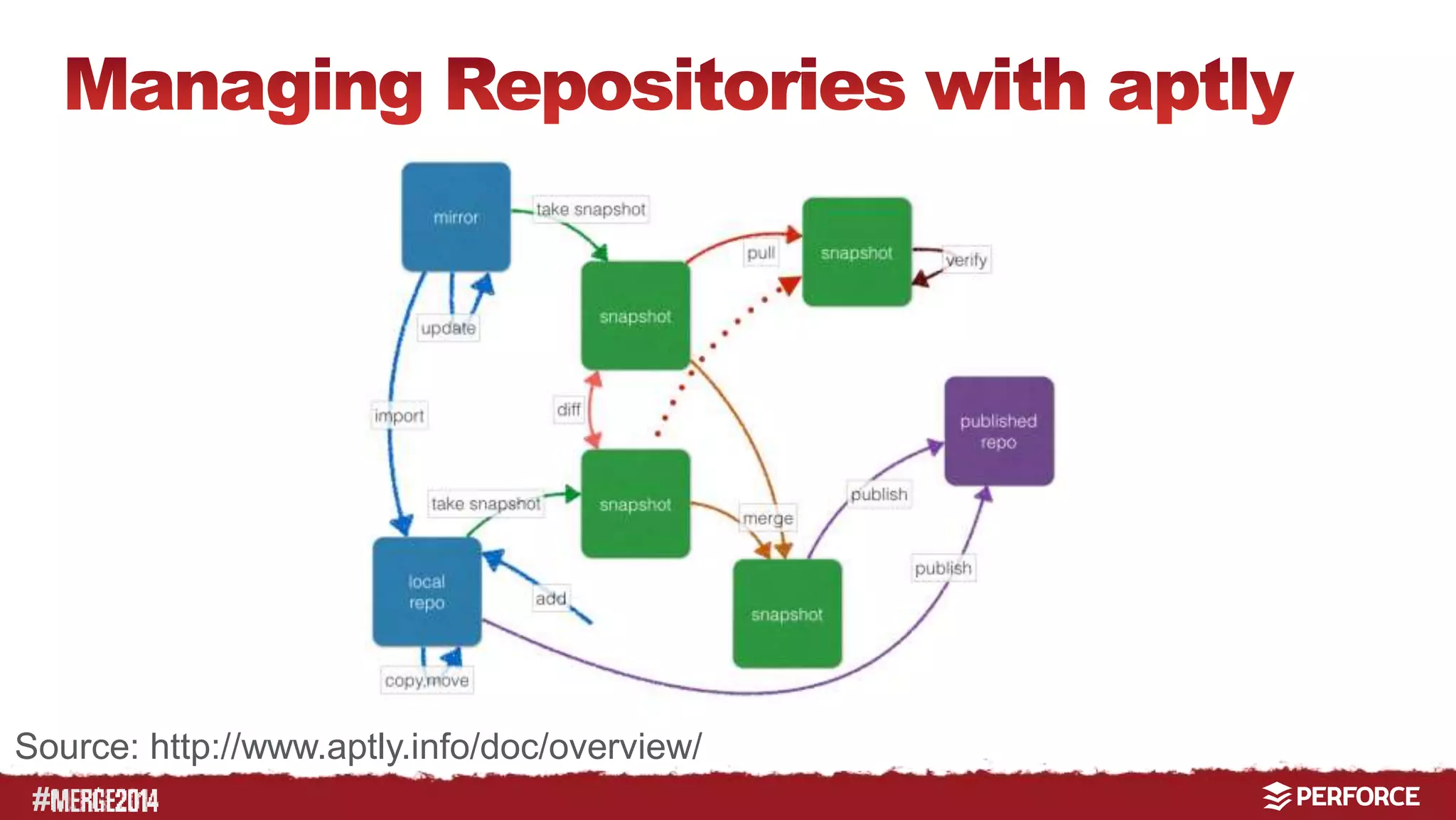 Source: http://www.aptly.info/doc/overview/ 
# 
 