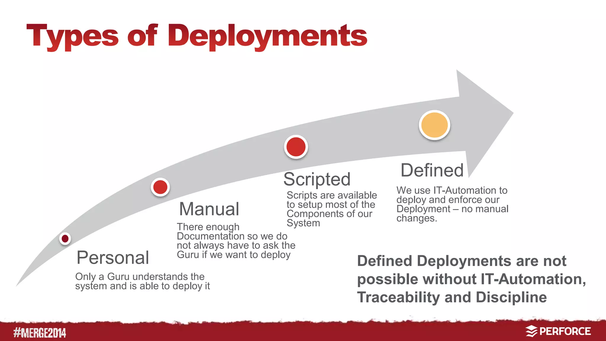 # 
Manual 
Personal 
Only a Guru understands the 
system and is able to deploy it 
Defined 
Scripted 
Scripts are available 
to setup most of the 
Components of our 
System 
There enough 
Documentation so we do 
not always have to ask the 
Guru if we want to deploy 
We use IT-Automation to 
deploy and enforce our 
Deployment – no manual 
changes. 
Defined Deployments are not 
possible without IT-Automation, 
Traceability and Discipline 
 