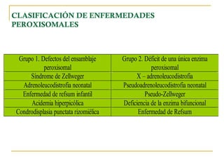 CLASIFICACIÓN DE ENFERMEDADES
PEROXISOMALES



 Grupo 1. Defectos del ensamblaje      Grupo 2. Déficit de una única enzima
           peroxisomal                             peroxisomal
     Síndrome de Zellweger                  X – adrenoleucodistrofia
  Adrenoleucodistrofia neonatal        Pseudoadrenoleucodistrofia neonatal
  Enfermedad de refsum infantil                 Pseudo-Zellweger
     Acidemia hiperpicólica            Deficiencia de la enzima bifuncional
Condrodisplasia punctata rizomiélica         Enfermedad de Refsum
 