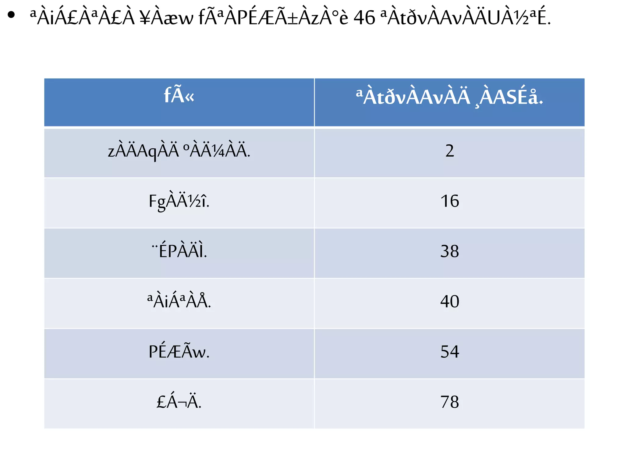 • ªÀiÁ£ÀªÀ£À ¥Àæw fÃªÀPÉÆÃ±ÀzÀ°è 46 ªÀtðvÀAvÀÄUÀ½ªÉ. 
fÃ« ªÀtðvÀAvÀÄ ¸ÀASÉå. 
zÀÄAqÀÄ ºÀÄ¼ÀÄ. 2 
FgÀÄ½î. 16 
¨ÉPÀÄÌ. 38 
ªÀiÁªÀÅ. 40 
PÉÆÃw. 54 
£Á¬Ä. 78 
 