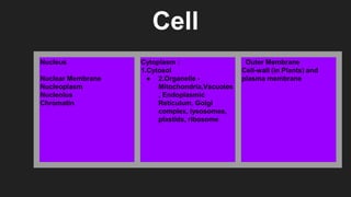 Cell
Nucleus
Nuclear Membrane
Nucleoplasm
Nucleolus
Chromatin
Cytoplasm :
1.Cytosol
● 2.Organelle -
Mitochondria,Vacuoles
, Endoplasmic
Reticulum, Golgi
complex, lysosomes,
plastids, ribosome
Outer Membrane
Cell-wall (in Plants) and
plasma membrane
 