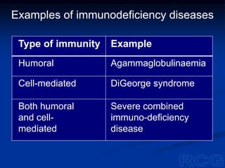 Examples of immunodeficiency diseases
Type of immunity Example
Humoral Agammaglobulinaemia
Cell-mediated DiGeorge syndrome
Both humoral
and cell-
mediated
Severe combined
immuno-deficiency
disease
 