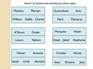 FRONT OF ROOM AND INDIVIDUAL DESKS HERE!


 Maximo          Mariam          Guerschom          Ania

William Nellie Charlie             Mark        Damarys



 A’Shaun         Gizela          Marquise       Noah

  Lowre          Nahum          Hazel Jaleel    Stephanie



   Vilmari        Antonio         Cristian      Nicole

Isaiah   Uriel     Alondra       Isaac    Shreena      Joas
 