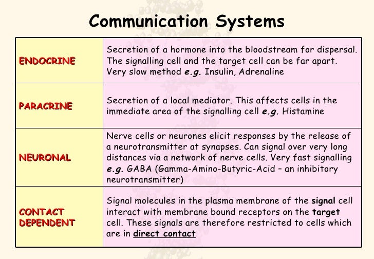 Cell Signalling