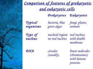 Comparison of features of prokaryotic
       and eukaryotic cells
             Prokaryotes      Eukaryotes

Typical      bacteria, blue   fungi, plants,
organisms    green algae      animals

Type of      nucleoid region; real nucleus
nucleus      no real nucleus with double
                              membrane

DNA          circular         linear molecules
             (usually)        (chromosomes)
                              with histone
                              proteins
 