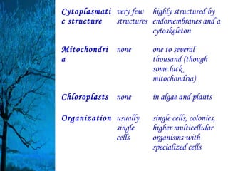 Cytoplasmati very few highly structured by
c structure  structures endomembranes and a
                        cytoskeleton

Mitochondri none        one to several
a                       thousand (though
                        some lack
                        mitochondria)

Chloroplasts none       in algae and plants

Organization usually    single cells, colonies,
             single     higher multicellular
             cells      organisms with
                        specialized cells
 
