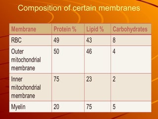 Composition of certain membranes
 