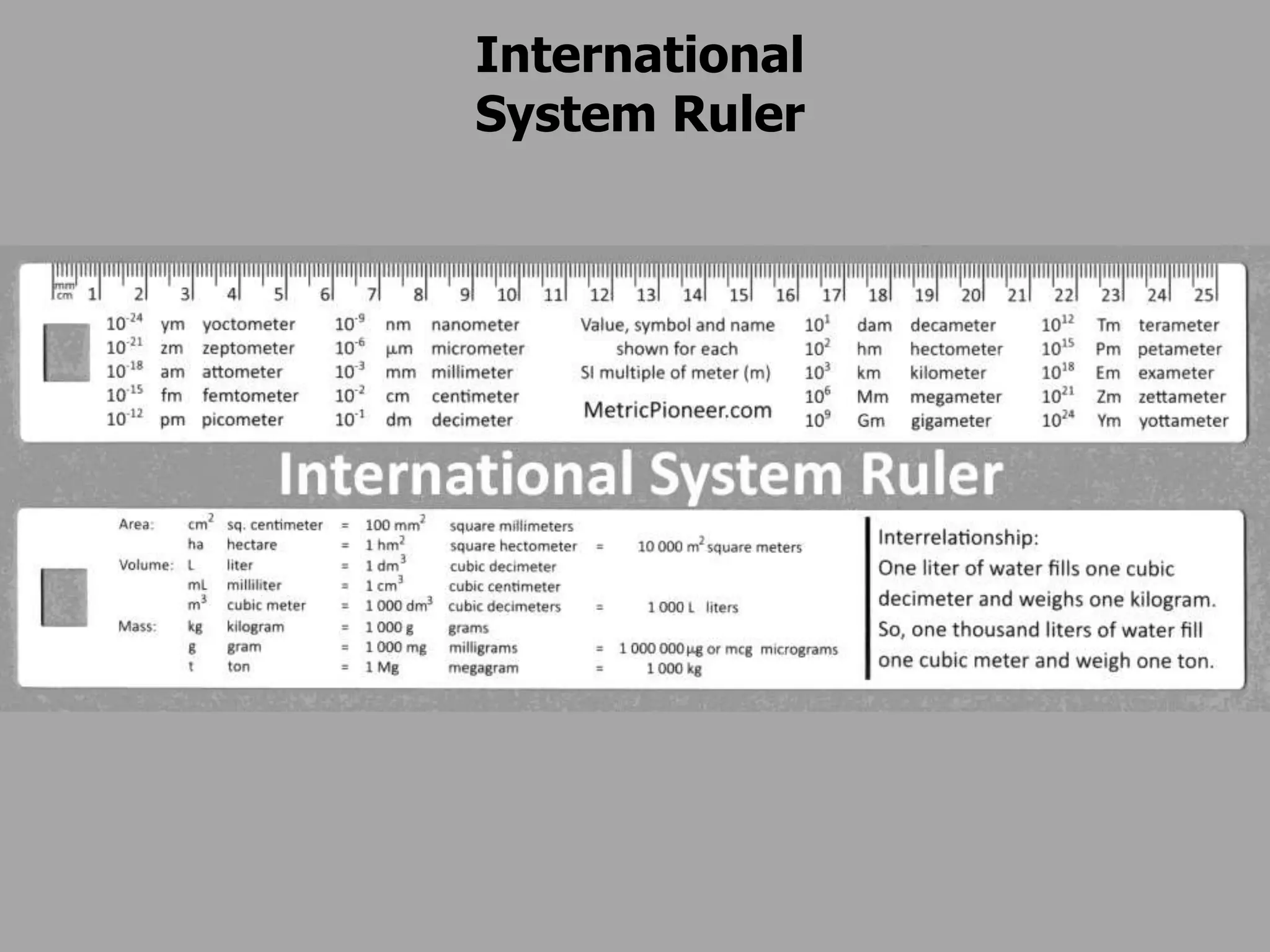 International
System Ruler
 