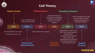 © 2022, Aakash BYJU'S. All rights reserved
1839
Theodore Schwann
Noticed that cells have a
thin outer layer (plasma
membrane)
Concluded that plants
have a cell wall
Hypothesized, bodies of
animals and plants are
composed of cells
1831
Robert Brown
Discovered the nucleus
1838
Matthias
Schleiden
Observed that all
plants are composed
of different kinds of
cells which form
tissues
1674
Anton Van
Leeuwenhoek
First to observe live
cells (animal cells)
1665
Observed dead cork cells
Coined the term ‘cell’
Robert Hooke
1855
Rudolf
Virchow
First to explain that cells
are formed from pre-
existing cells (Omnis
cellula-e cellula)
Cell Theory
ANKUR SIR
 