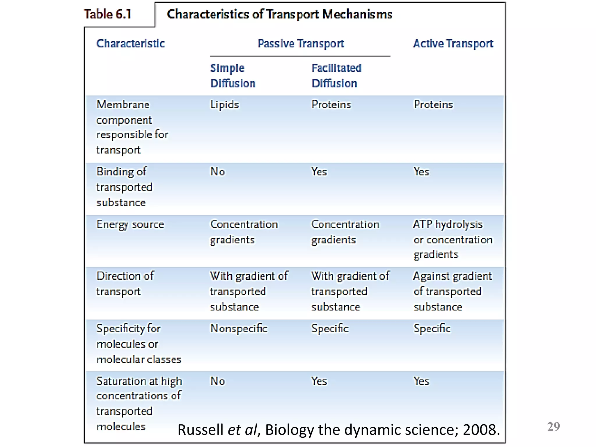29Russell et al, Biology the dynamic science; 2008.
 