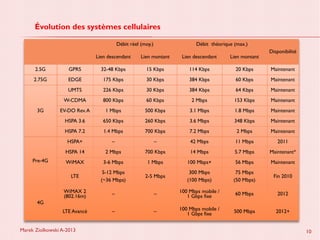 Marek Ziolkowski A-2013 10
Évolution des systèmes cellulaires
Débit réel (moy.) Débit théorique (max.)
Disponibilité
Lien descendant Lien montant Lien descendant Lien montant
2.5G GPRS 32-48 Kbps 15 Kbps 114 Kbps 20 Kbps Maintenant
2.75G EDGE 175 Kbps 30 Kbps 384 Kbps 60 Kbps Maintenant
3G
UMTS 226 Kbps 30 Kbps 384 Kbps 64 Kbps Maintenant
W-CDMA 800 Kbps 60 Kbps 2 Mbps 153 Kbps Maintenant
EV-DO Rev.A 1 Mbps 500 Kbps 3.1 Mbps 1.8 Mbps Maintenant
HSPA 3.6 650 Kbps 260 Kbps 3.6 Mbps 348 Kbps Maintenant
HSPA 7.2 1.4 Mbps 700 Kbps 7.2 Mbps 2 Mbps Maintenant
Pre-4G
HSPA+ – – 42 Mbps 11 Mbps 2011
HSPA 14 2 Mbps 700 Kbps 14 Mbps 5.7 Mbps Maintenant*
WiMAX 3-6 Mbps 1 Mbps 100 Mbps+ 56 Mbps Maintenant
LTE
5-12 Mbps
(~36 Mbps)
2-5 Mbps
300 Mbps
(100 Mbps)
75 Mbps
(50 Mbps)
Fin 2010
4G
WiMAX 2
(802.16m) – – 100 Mbps mobile /
1 Gbps fixe 60 Mbps 2012
LTE Avancé – – 100 Mbps mobile /
1 Gbps fixe 500 Mbps 2012+
 