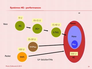 Marek Ziolkowski A-2013 24
Systèmes 4G - performances
UE
Voice
3G
8 U
3G+
10-15 U
3.75G
15-40 U
WiFi
100 U
WiMax
25-50 U
Packet
4G
500 U
Pico
Nano
Parent
U= bit/s/km2/Hz
 