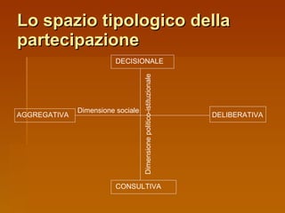 Lo spazio tipologico della partecipazione DECISIONALE CONSULTIVA AGGREGATIVA DELIBERATIVA Dimensione sociale Dimensione politico-istituzionale 