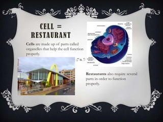 CELL =
RESTAURANT
Cells are made up of parts called
organelles that help the cell function
properly.
Restaurants also require several
parts in order to function
properly.
 