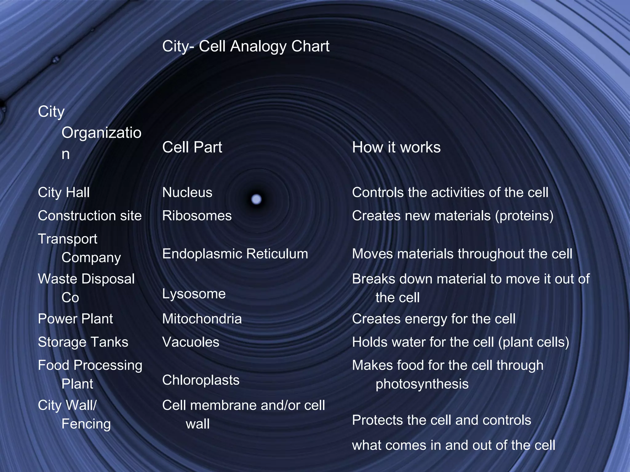City- Cell Analogy Chart
City
Organizatio
n Cell Part How it works
City Hall Nucleus Controls the activities of the cell
Construction site Ribosomes Creates new materials (proteins)
Transport
Company Endoplasmic Reticulum Moves materials throughout the cell
Waste Disposal Breaks down material to move it out of
Co Lysosome the cell
Power Plant Mitochondria Creates energy for the cell
Storage Tanks Vacuoles Holds water for the cell (plant cells)
Food Processing Makes food for the cell through
Plant Chloroplasts photosynthesis
City Wall/ Cell membrane and/or cell
Fencing wall Protects the cell and controls
what comes in and out of the cell