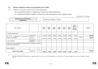 FR 54 FR
3.2. Incidence financière estimée de la proposition sur les crédits
3.2.1. Synthèse de l’incidence estimée sur les crédits opérationnels
–  La proposition/l’initiative n’engendre pas l’utilisation de crédits opérationnels
– X La proposition/l’initiative engendre l’utilisation de crédits opérationnels, comme expliqué ci-après:
En Mio EUR (à la 3e
décimale)
Rubrique du cadre financier
pluriannuel
2 Cohésion, résilience et valeurs
DG: SANTÉ
Année
2021
Année
2022
Année
2023
Année
2024
Année
2025
Année
2026
Année
2027 et
années
suivante
s
TOTAL
 Crédits opérationnels
06 06 01 - Programme «L’UE pour la
santé» (EU4Health)
Engagements (1 a) 51,500 51,500 51,500 51,500 51,500 51,500 51,500 360,500
Paiements (2a)
25,750 51,500 51,500 51,500 51,500 51,500 51,500
25,750 360,500
Ligne budgétaire
Engagements (1b)
Paiements (2b)
Crédits de nature administrative financés par l’enveloppe de certains
programmes spécifiques43
Ligne budgétaire 3)
TOTAL des crédits Engagements
=1a+1b
+3
51,500 51,500 51,500 51,500 51,500 51,500 51,500
360,500
43
Assistance technique et/ou administrative et dépenses d’appui à la mise en œuvre de programmes et/ou d’actions de l’UE (anciennes lignes «BA»), recherche indirecte, recherche
directe.
 