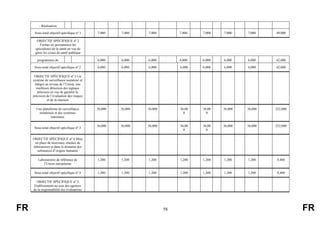 FR 58 FR
- Réalisation
Sous-total objectif spécifique nº 1 7,000 7,000 7,000 7,000 7,000 7,000 7,000 49,000
OBJECTIF SPÉCIFIQUE nº 2
Former en permanence les
spécialistes de la santé en vue de
gérer les crises de santé publique
programmes de
formation destinés
aux spécialistes
6,000 6,000 6,000 6,000 6,000 6,000 6,000 42,000
Sous-total objectif spécifique nº 2 6,000 6,000 6,000 6,000 6,000 6,000 6,000 42,000
OBJECTIF SPÉCIFIQUE nº 3 Un
système de surveillance numérisé et
intégré au niveau de l’Union, une
meilleure détection des signaux
précoces en vue de garantir la
précision de l’évaluation des risques
et de la réaction
Une plateforme de surveillance
numérisée et des systèmes
nationaux
36,000 36,000 36,000 36,00
0
36,00
0
36,000 36,000 252,000
Sous-total objectif spécifique nº 3
36,000 36,000 36,000 36,00
0
36,00
0
36,000 36,000 252,000
OBJECTIF SPÉCIFIQUE nº 4 Mise
en place de nouveaux réseaux de
laboratoires et dans le domaine des
substances d’origine humaine
Laboratoires de référence de
l’Union européenne
1,200 1,200 1,200 1,200 1,200 1,200 1,200 8,400
Sous-total objectif spécifique nº 4 1,200 1,200 1,200 1,200 1,200 1,200 1,200 8,400
OBJECTIF SPÉCIFIQUE nº 5
Établissement au sein des agences
de la responsabilité des évaluations
 
