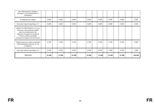 FR 59 FR
des risques pour les menaces
chimiques, environnementales et
climatiques
Évaluations des risques 0,600 0,600 0,600 0,600 0,600 0,600 0,600 4,200
Sous-total objectif spécifique nº 5 0,600 0,600 0,600 0,600 0,600 0,600 0,600 4,200
OBJECTIF SPÉCIFIQUE nº 6 Une
structure et des processus établis
pour la reconnaissance des
situations d’urgence au niveau de
l’Union (comité consultatif,
activation d’urgence des processus)
Établissement du comité consultatif
(fonctionnement ponctuel, en cas
d’urgence)
0,700 0,700 0,700 0,700 0,700 0,700 0,700 4,900
Sous-total objectif spécifique nº 6 0,700 0,700 0,700 0,700 0,700 0,700 0,700 4,900
TOTAUX 51,500 51,500 51,500 51,500 51,500 51,500 51,500 360,500
 