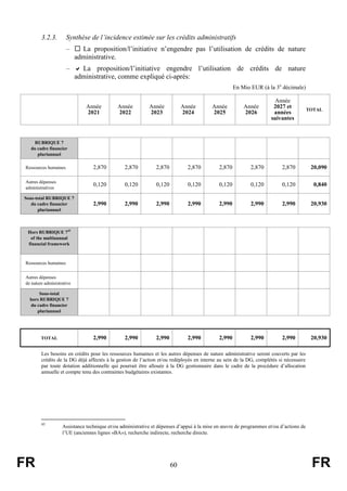 FR 60 FR
3.2.3. Synthèse de l’incidence estimée sur les crédits administratifs
–  La proposition/l’initiative n’engendre pas l’utilisation de crédits de nature
administrative.
–  La proposition/l’initiative engendre l’utilisation de crédits de nature
administrative, comme expliqué ci-après:
En Mio EUR (à la 3e
décimale)
Année
2021
Année
2022
Année
2023
Année
2024
Année
2025
Année
2026
Année
2027 et
années
suivantes
TOTAL
RUBRIQUE 7
du cadre financier
pluriannuel
Ressources humaines 2,870 2,870 2,870 2,870 2,870 2,870 2,870 20,090
Autres dépenses
administratives
0,120 0,120 0,120 0,120 0,120 0,120 0,120 0,840
Sous-total RUBRIQUE 7
du cadre financier
pluriannuel
2,990 2,990 2,990 2,990 2,990 2,990 2,990 20,930
Hors RUBRIQUE 745
of the multiannual
financial framework
Ressources humaines
Autres dépenses
de nature administrative
Sous-total
hors RUBRIQUE 7
du cadre financier
pluriannuel
TOTAL 2,990 2,990 2,990 2,990 2,990 2,990 2,990 20,930
Les besoins en crédits pour les ressources humaines et les autres dépenses de nature administrative seront couverts par les
crédits de la DG déjà affectés à la gestion de l’action et/ou redéployés en interne au sein de la DG, complétés si nécessaire
par toute dotation additionnelle qui pourrait être allouée à la DG gestionnaire dans le cadre de la procédure d’allocation
annuelle et compte tenu des contraintes budgétaires existantes.
45
Assistance technique et/ou administrative et dépenses d’appui à la mise en œuvre de programmes et/ou d’actions de
l’UE (anciennes lignes «BA»), recherche indirecte, recherche directe.
 