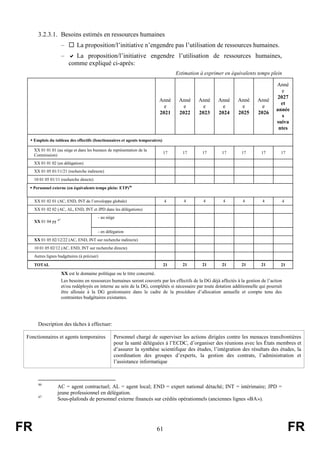 FR 61 FR
3.2.3.1. Besoins estimés en ressources humaines
–  La proposition/l’initiative n’engendre pas l’utilisation de ressources humaines.
–  La proposition/l’initiative engendre l’utilisation de ressources humaines,
comme expliqué ci-après:
Estimation à exprimer en équivalents temps plein
Anné
e
2021
Anné
e
2022
Anné
e
2023
Anné
e
2024
Anné
e
2025
Anné
e
2026
Anné
e
2027
et
année
s
suiva
ntes
 Emplois du tableau des effectifs (fonctionnaires et agents temporaires)
XX 01 01 01 (au siège et dans les bureaux de représentation de la
Commission)
17 17 17 17 17 17 17
XX 01 01 02 (en délégation)
XX 01 05 01/11/21 (recherche indirecte)
10 01 05 01/11 (recherche directe)
 Personnel externe (en équivalents temps plein: ETP)46
XX 01 02 01 (AC, END, INT de l’enveloppe globale) 4 4 4 4 4 4 4
XX 01 02 02 (AC, AL, END, INT et JPD dans les délégations)
XX 01 04 yy 47
- au siège
- en délégation
XX 01 05 02/12/22 (AC, END, INT sur recherche indirecte)
10 01 05 02/12 (AC, END, INT sur recherche directe)
Autres lignes budgétaires (à préciser)
TOTAL 21 21 21 21 21 21 21
XX est le domaine politique ou le titre concerné.
Les besoins en ressources humaines seront couverts par les effectifs de la DG déjà affectés à la gestion de l’action
et/ou redéployés en interne au sein de la DG, complétés si nécessaire par toute dotation additionnelle qui pourrait
être allouée à la DG gestionnaire dans le cadre de la procédure d’allocation annuelle et compte tenu des
contraintes budgétaires existantes.
Description des tâches à effectuer:
Fonctionnaires et agents temporaires Personnel chargé de superviser les actions dirigées contre les menaces transfrontières
pour la santé déléguées à l’ECDC, d’organiser des réunions avec les États membres et
d’assurer la synthèse scientifique des études, l’intégration des résultats des études, la
coordination des groupes d’experts, la gestion des contrats, l’administration et
l’assistance informatique
46
AC = agent contractuel; AL = agent local; END = expert national détaché; INT = intérimaire; JPD =
jeune professionnel en délégation.
47
Sous-plafonds de personnel externe financés sur crédits opérationnels (anciennes lignes «BA»).
 