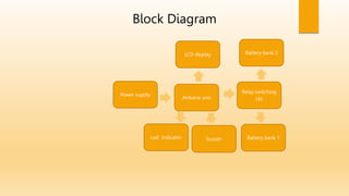 Block Diagram
Arduino uno
Power supply
Relay switching
ckt
Led indicator Battery bank 1
buzzer
Battery bank 2
LCD display
 