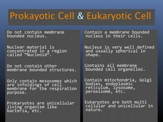 Prokayotic Cell & Eukaryotic Cell
Do not contain membrane
bounded nucleus.
Nuclear material is
concentrated in a region
called “Nucleoid”.
Do not contain other
membrane bounded structures.
Only contain mesosomes which
are infoldings of cell
membrane for the respiration
purpose.
Prokaryotes are unicellular
living organism like
bacteria, etc.
Contain a membrane bounded
nucleus in their cells.
Nucleus is very well defined
and usually spherical in
shape.
Contains all membrane
bounded cell organelles.
Contain mitochondria, Golgi
bodies, endoplasmic
reticulum, lysosome,
peroxisome, etc.
Eukaryotes are both multi
cellular and unicellular in
nature.
 